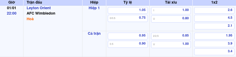 Thông tin trích gọn bảng tỷ lệ kèo bóng đá Leyton Orient vs AFC Wimbledon từ bảng kèo Keovip