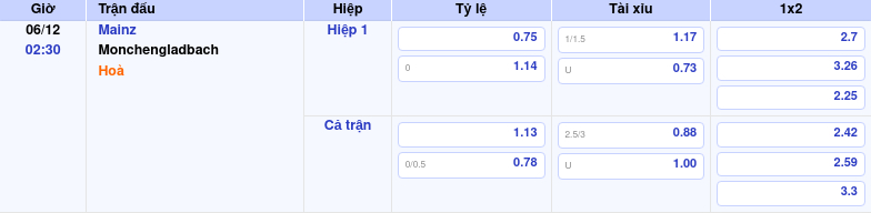 Nhận định soi kèo Mainz vs Monchengladbach 02:30 ngày 06/12/2025 tại Bundesliga 1 Thông tin trích gọn bảng tỷ lệ kèo bóng đá Mainz vs Monchengladbach từ bảng kèo Keovip
