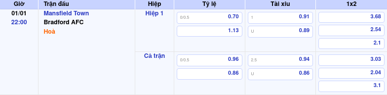 Thông tin trích gọn bảng tỷ lệ kèo bóng đá Mansfield Town vs Bradford AFC từ bảng kèo Keovip
