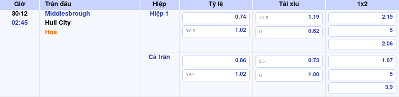 Thông tin trích gọn bảng tỷ lệ kèo bóng đá Middlesbrough vs Hull City từ bảng kèo Keovip