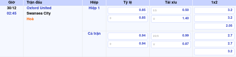 Thông tin trích gọn bảng tỷ lệ kèo bóng đá Oxford United vs Swansea City từ bảng kèo Keovip