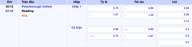 Nhận định soi kèo Peterborough United vs Reading 02:45 ngày 30/12/2025 tại Hạng 3 Anh 1 Thông tin trích gọn bảng tỷ lệ kèo bóng đá Peterborough United vs Reading từ bảng kèo Keovip