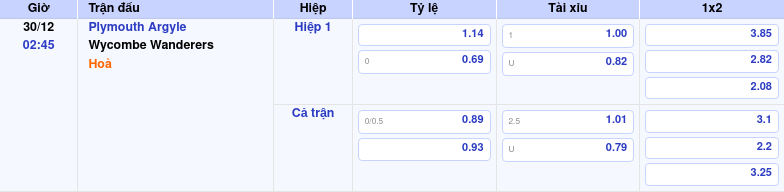 Thông tin trích gọn bảng tỷ lệ kèo bóng đá Plymouth Argyle vs Wycombe Wanderers từ bảng kèo Keovip