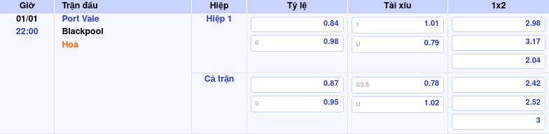 Thông tin trích gọn bảng tỷ lệ kèo bóng đá Port Vale vs Blackpool từ bảng kèo Keovip