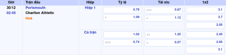 Nhận định soi kèo Portsmouth vs Charlton Athletic 02:45 ngày 30/12/2025 tại Hạng Nhất Anh 1 Thông tin trích gọn bảng tỷ lệ kèo bóng đá Portsmouth vs Charlton Athletic từ bảng kèo Keovip