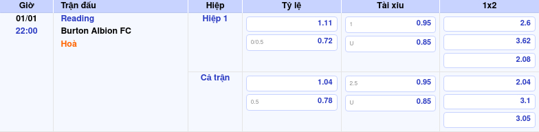 Thông tin trích gọn bảng tỷ lệ kèo bóng đá Reading vs Burton Albion FC từ bảng kèo Keovip