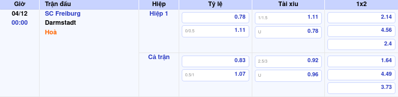 Thông tin trích gọn bảng tỷ lệ kèo bóng đá SC Freiburg vs Darmstadt từ bảng kèo Keovip
