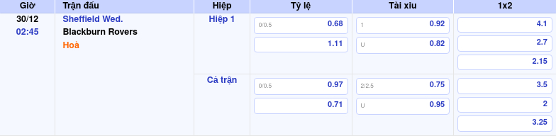 Nhận định soi kèo Sheffield Wed vs Blackburn Rovers 02:45 ngày 30/12/2025 tại Hạng Nhất Anh 1 Thông tin trích gọn bảng tỷ lệ kèo bóng đá Sheffield Wed. vs Blackburn Rovers từ bảng kèo Keovip