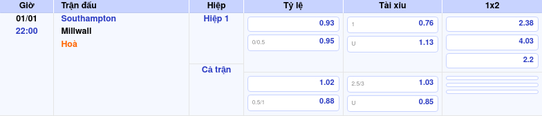 Nhận định soi kèo Southampton vs Millwall 22:00 ngày 01/01/2026 tại Hạng Nhất Anh 1 Thông tin trích gọn bảng tỷ lệ kèo bóng đá Southampton vs Millwall từ bảng kèo Keovip