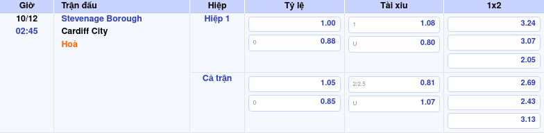 Thông tin trích gọn bảng tỷ lệ kèo bóng đá Stevenage Borough vs Cardiff City từ bảng kèo Keovip