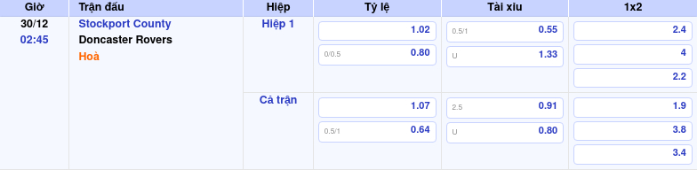 Thông tin trích gọn bảng tỷ lệ kèo bóng đá Stockport County vs Doncaster Rovers từ bảng kèo Keovip