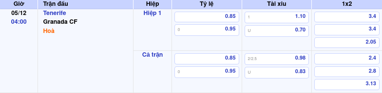 Thông tin trích gọn bảng tỷ lệ kèo bóng đá Tenerife vs Granada CF từ bảng kèo Keovip