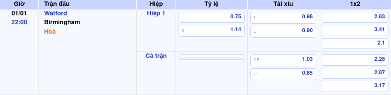 Nhận định soi kèo Watford vs Birmingham 22:00 ngày 01/01/2026 tại Hạng Nhất Anh 1 Thông tin trích gọn bảng tỷ lệ kèo bóng đá Watford vs Birmingham từ bảng kèo Keovip