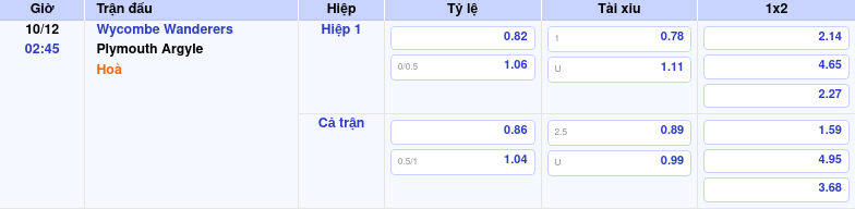 Nhận định soi kèo Wycombe Wanderers vs Plymouth Argyle 02:45 ngày 10/12/2025 tại Hạng 3 Anh 1 Thông tin trích gọn bảng tỷ lệ kèo bóng đá Wycombe Wanderers vs Plymouth Argyle từ bảng kèo Keovip