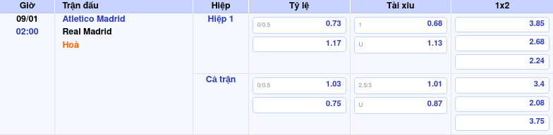 Thông tin trích gọn bảng tỷ lệ kèo bóng đá Atletico Madrid vs Real Madrid từ bảng kèo Keovip