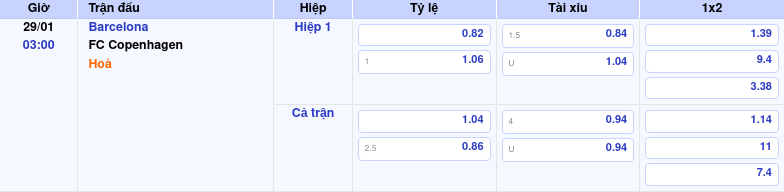 Thông tin trích gọn bảng tỷ lệ kèo bóng đá Barcelona vs FC Copenhagen từ bảng kèo Keovip