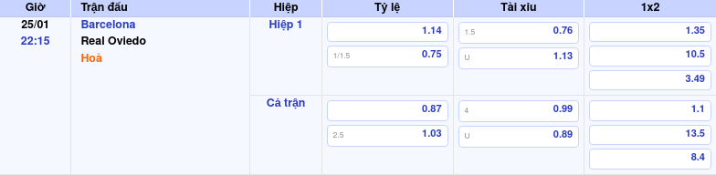 Nhận định soi kèo Barcelona vs Real Oviedo 22:15 ngày 25/01/2026 tại La Liga 1 Thông tin trích gọn bảng tỷ lệ kèo bóng đá Barcelona vs Real Oviedo từ bảng kèo Keovip