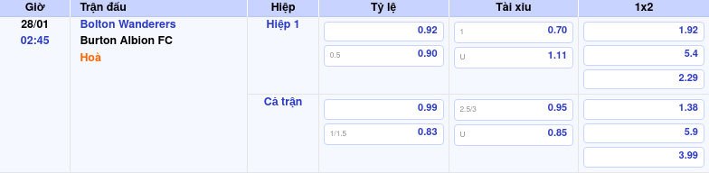 Thông tin trích gọn bảng tỷ lệ kèo bóng đá Bolton Wanderers vs Burton Albion FC từ bảng kèo Keovip