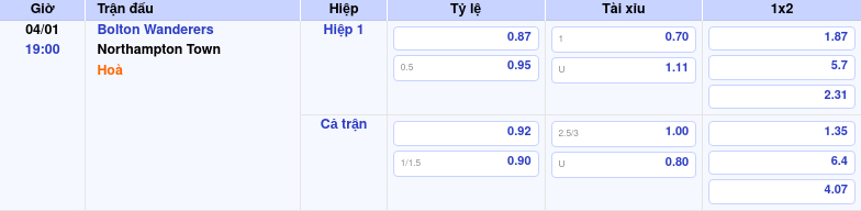 Thông tin trích gọn bảng tỷ lệ kèo bóng đá Bolton Wanderers vs Northampton Town từ bảng kèo Keovip