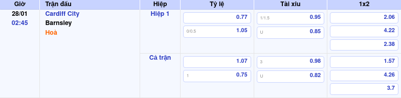 Thông tin trích gọn bảng tỷ lệ kèo bóng đá Cardiff City vs Barnsley từ bảng kèo Keovip