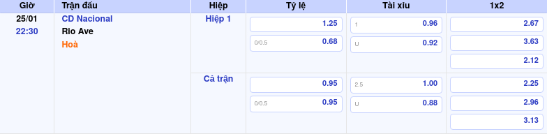 Thông tin trích gọn bảng tỷ lệ kèo bóng đá CD Nacional vs Rio Ave từ bảng kèo Keovip