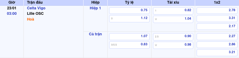 Thông tin trích gọn bảng tỷ lệ kèo bóng đá Celta Vigo vs Lille OSC từ bảng kèo Keovip