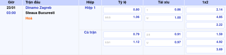 Thông tin trích gọn bảng tỷ lệ kèo bóng đá Dinamo Zagreb vs Steaua Bucuresti từ bảng kèo Keovip