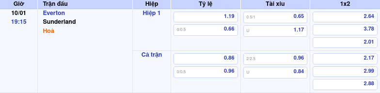 Thông tin trích gọn bảng tỷ lệ kèo bóng đá Everton vs Sunderland từ bảng kèo Keovip