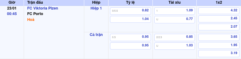 Thông tin trích gọn bảng tỷ lệ kèo bóng đá FC Viktoria Plzen vs FC Porto từ bảng kèo Keovip