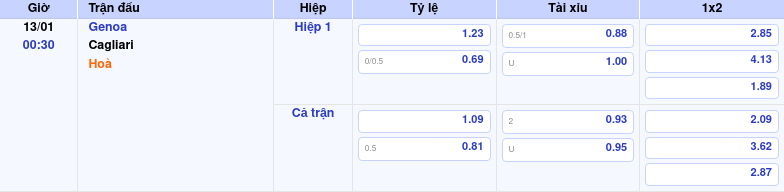 Thông tin trích gọn bảng tỷ lệ kèo bóng đá Genoa vs Cagliari từ bảng kèo Keovip