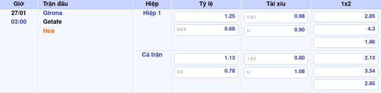 Nhận định soi kèo Girona vs Getafe 03:00 ngày 27/01/2026 tại La Liga 1 Thông tin trích gọn bảng tỷ lệ kèo bóng đá Girona vs Getafe từ bảng kèo Keovip