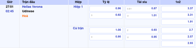 Thông tin trích gọn bảng tỷ lệ kèo bóng đá Hellas Verona vs Udinese từ bảng kèo Keovip