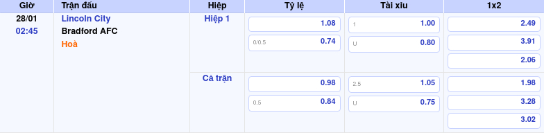 Thông tin trích gọn bảng tỷ lệ kèo bóng đá Lincoln City vs Bradford AFC từ bảng kèo Keovip