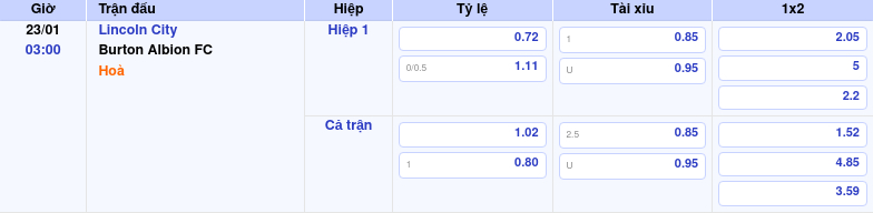 Thông tin trích gọn bảng tỷ lệ kèo bóng đá Lincoln City vs Burton Albion FC từ bảng kèo Keovip