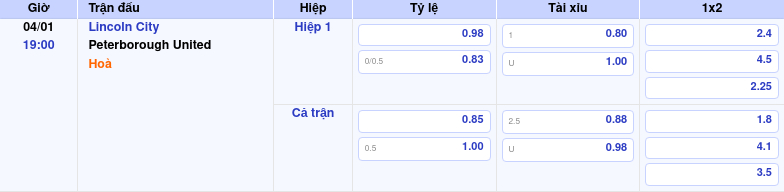 Thông tin trích gọn bảng tỷ lệ kèo bóng đá Lincoln City vs Peterborough United từ bảng kèo Keovip