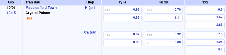 Thông tin trích gọn bảng tỷ lệ kèo bóng đá Macclesfield Town vs Crystal Palace từ bảng kèo Keovip