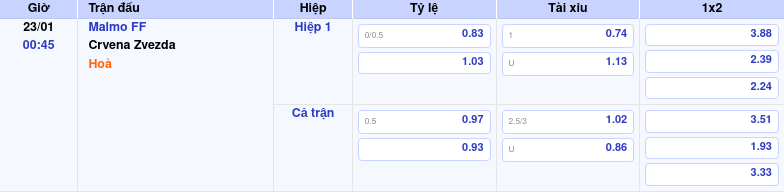 Thông tin trích gọn bảng tỷ lệ kèo bóng đá Malmo FF vs Crvena Zvezda từ bảng kèo Keovip