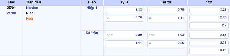 Thông tin trích gọn bảng tỷ lệ kèo bóng đá Nantes vs Nice từ bảng kèo Keovip