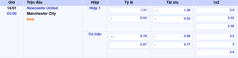 Thông tin trích gọn bảng tỷ lệ kèo bóng đá Newcastle United vs Manchester City từ bảng kèo Keovip