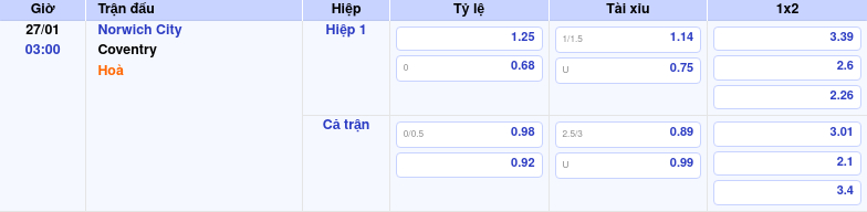 Thông tin trích gọn bảng tỷ lệ kèo bóng đá Norwich City vs Coventry từ bảng kèo Keovip