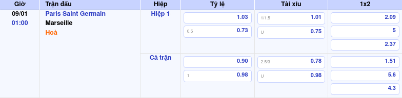 Thông tin trích gọn bảng tỷ lệ kèo bóng đá Paris Saint Germain vs Marseille từ bảng kèo Keovip