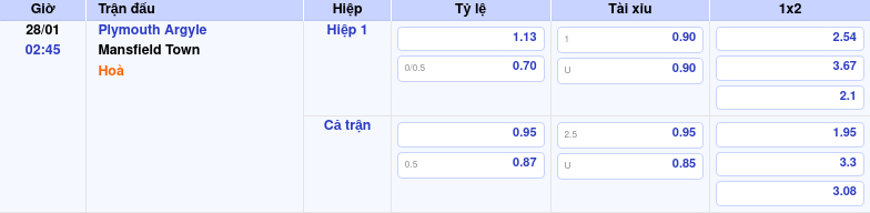 Thông tin trích gọn bảng tỷ lệ kèo bóng đá Plymouth Argyle vs Mansfield Town từ bảng kèo Keovip