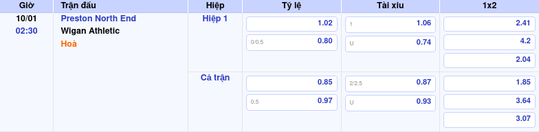 Thông tin trích gọn bảng tỷ lệ kèo bóng đá Preston North End vs Wigan Athletic từ bảng kèo Keovip