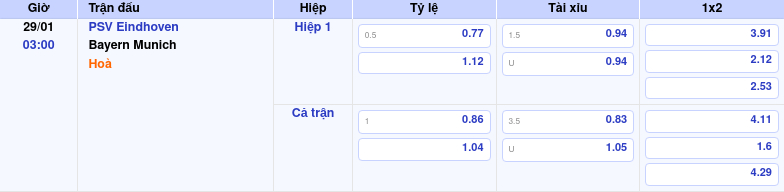 Thông tin trích gọn bảng tỷ lệ kèo bóng đá PSV Eindhoven vs Bayern Munich từ bảng kèo Keovip