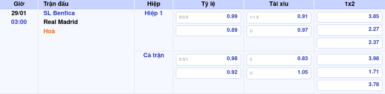 Thông tin trích gọn bảng tỷ lệ kèo bóng đá SL Benfica vs Real Madrid từ bảng kèo Keovip