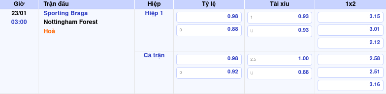 Thông tin trích gọn bảng tỷ lệ kèo bóng đá Sporting Braga vs Nottingham Forest từ bảng kèo Keovip