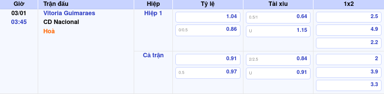 Thông tin trích gọn bảng tỷ lệ kèo bóng đá Vitoria Guimaraes vs CD Nacional từ bảng kèo Keovip