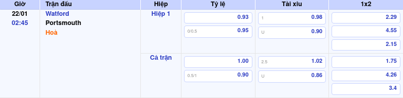 Thông tin trích gọn bảng tỷ lệ kèo bóng đá Watford vs Portsmouth từ bảng kèo Keovip