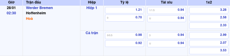 Thông tin trích gọn bảng tỷ lệ kèo bóng đá Werder Bremen vs Hoffenheim từ bảng kèo Keovip