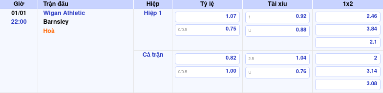 Thông tin trích gọn bảng tỷ lệ kèo bóng đá Wigan Athletic vs Barnsley từ bảng kèo Keovip